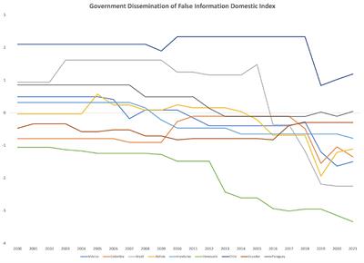 Digital manipulation and mass mobilization over the long run: evidence from Latin America